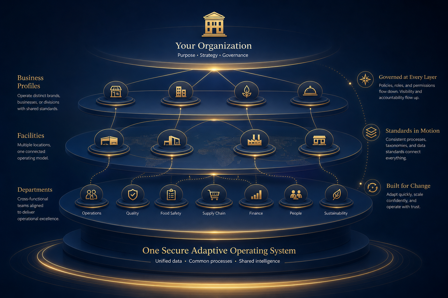 Conceptual illustration of organizations, facilities, departments, and governance layers connected through one secure Adaptive Operating System. Illustrative only.