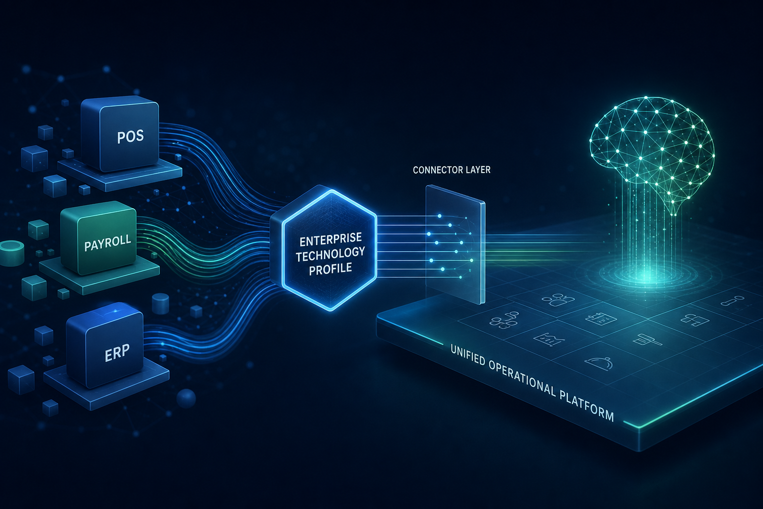 Conceptual flow from current systems through an Enterprise Technology Profile and connector layer into a unified operational platform